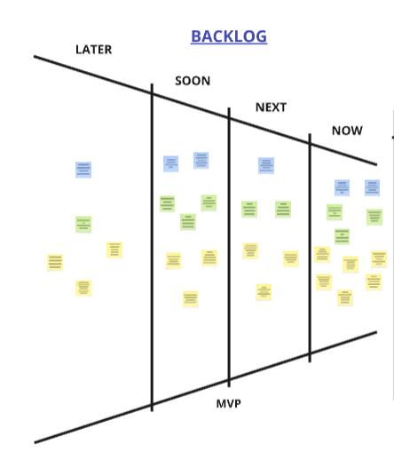 Funil de Priorização do Backlog